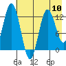 Tide chart for Malina Bay, Shelikof Strait, Alaska on 2024/05/10