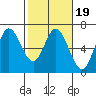 Tide chart for Barview, Oregon on 2022/02/19