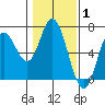 Tide chart for Barview, Oregon on 2022/02/1