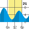 Tide chart for Barview, Oregon on 2022/02/21
