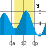 Tide chart for Barview, Oregon on 2022/02/3