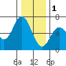 Tide chart for Barview, Oregon on 2023/01/1