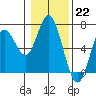 Tide chart for Barview, Oregon on 2023/01/22