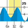 Tide chart for Barview, Oregon on 2023/01/25