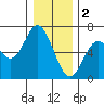 Tide chart for Barview, Oregon on 2023/01/2