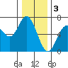 Tide chart for Barview, Oregon on 2023/01/3