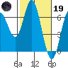 Tide chart for Barview, Oregon on 2023/02/19