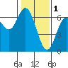 Tide chart for Barview, Oregon on 2023/02/1