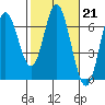 Tide chart for Barview, Oregon on 2023/02/21