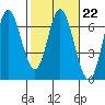 Tide chart for Barview, Oregon on 2023/02/22