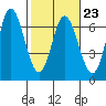 Tide chart for Barview, Oregon on 2023/02/23