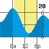 Tide chart for Barview, Oregon on 2023/02/28