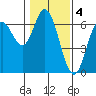 Tide chart for Barview, Oregon on 2023/02/4