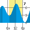 Tide chart for Barview, Oregon on 2023/02/7