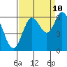 Tide chart for Barview, Tillamook Bay, Oregon on 2023/09/10