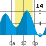 Tide chart for Barview, Tillamook Bay, Oregon on 2024/01/14