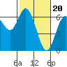 Tide chart for Barview, Tillamook Bay, Oregon on 2024/02/20