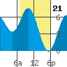 Tide chart for Barview, Tillamook Bay, Oregon on 2024/02/21
