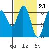 Tide chart for Barview, Tillamook Bay, Oregon on 2024/02/23