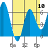 Tide chart for Barview, Tillamook Bay, Oregon on 2024/04/10