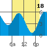 Tide chart for Barview, Tillamook Bay, Oregon on 2024/04/18