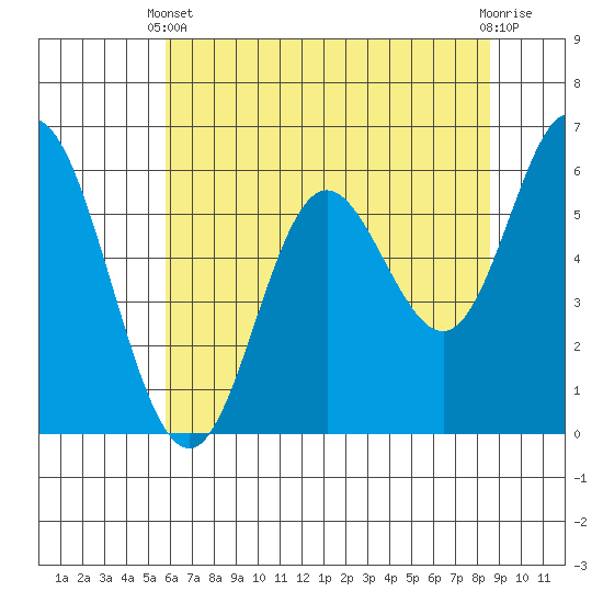 Tide chart for Barview on 2025/05/11