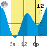 Tide chart for Barview, Oregon on 2025/05/12