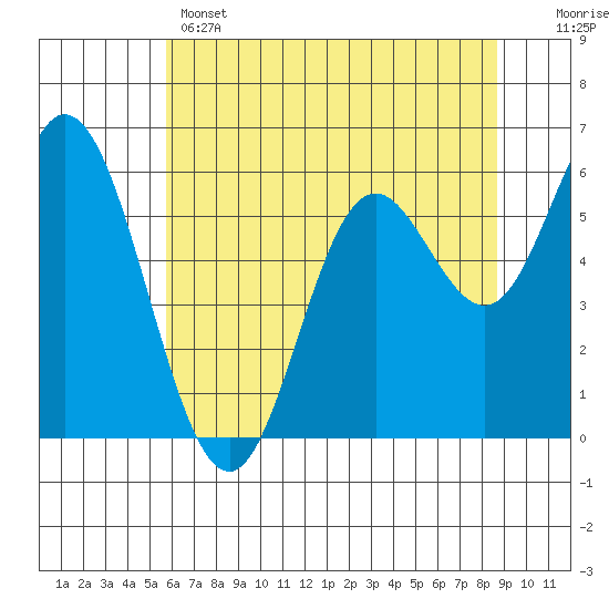 Tide chart for Barview on 2025/05/14