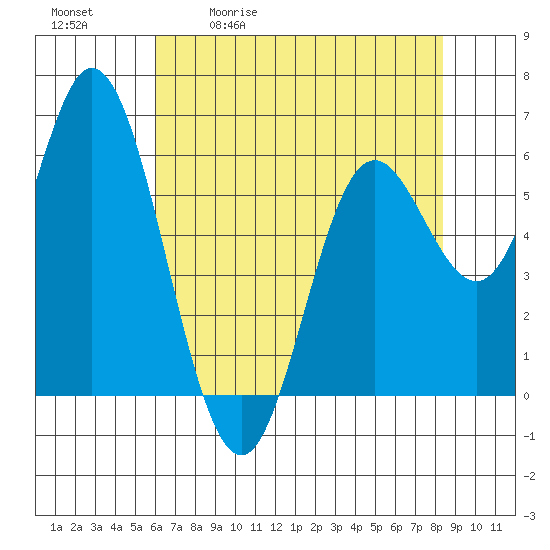 Tide chart for Barview on 2025/05/01
