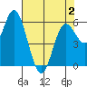 Tide chart for Barview, Oregon on 2025/05/2