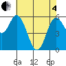 Tide chart for Barview, Oregon on 2025/05/4