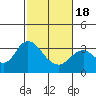 Tide chart for Mallard Island Ferry Wharf, Suisun Bay, California on 2021/02/18