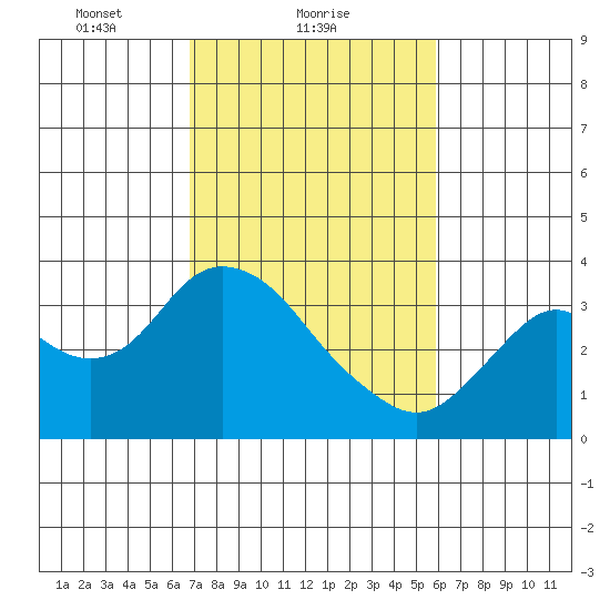 Tide Chart for 2021/02/20