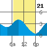 Tide chart for Mallard Island Ferry Wharf, Suisun Bay, California on 2021/02/21