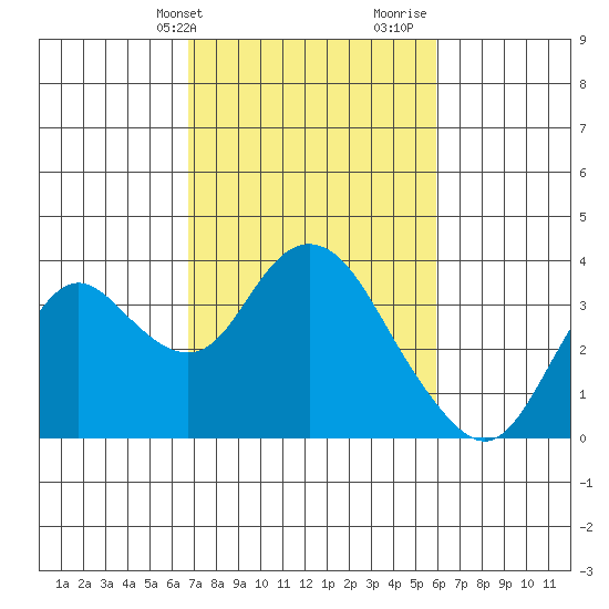 Tide Chart for 2021/02/24