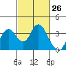 Tide chart for Mallard Island Ferry Wharf, Suisun Bay, California on 2021/02/26