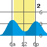 Tide chart for Mallard Island Ferry Wharf, Suisun Bay, California on 2021/02/2