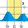 Tide chart for Mallard Island Ferry Wharf, Suisun Bay, California on 2021/02/3