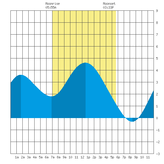 Tide Chart for 2021/02/9