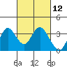 Tide chart for Mallard Island Ferry Wharf, Suisun Bay, California on 2021/03/12