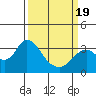 Tide chart for Mallard Island Ferry Wharf, Suisun Bay, California on 2021/03/19