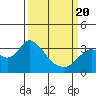 Tide chart for Mallard Island Ferry Wharf, Suisun Bay, California on 2021/03/20