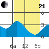 Tide chart for Mallard Island Ferry Wharf, Suisun Bay, California on 2021/03/21