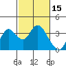 Tide chart for Mallard Island Ferry Wharf, Suisun Bay, California on 2022/02/15