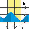 Tide chart for Mallard Island Ferry Wharf, Suisun Bay, California on 2022/02/9