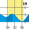Tide chart for Mallard Island Ferry Wharf, Suisun Bay, California on 2022/04/10