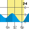 Tide chart for Mallard Island Ferry Wharf, Suisun Bay, California on 2022/04/24