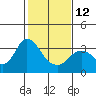 Tide chart for Mallard Island Ferry Wharf, Suisun Bay, California on 2023/02/12
