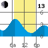 Tide chart for Mallard Island Ferry Wharf, Suisun Bay, California on 2023/02/13