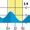 Tide chart for Mallard Island Ferry Wharf, Suisun Bay, California on 2023/02/14